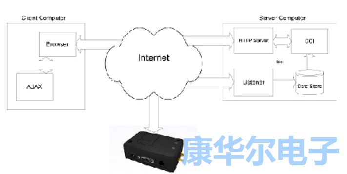 實(shí)施位置跟蹤的終端GSM864QP-V1.00無(wú)線電晶振模塊