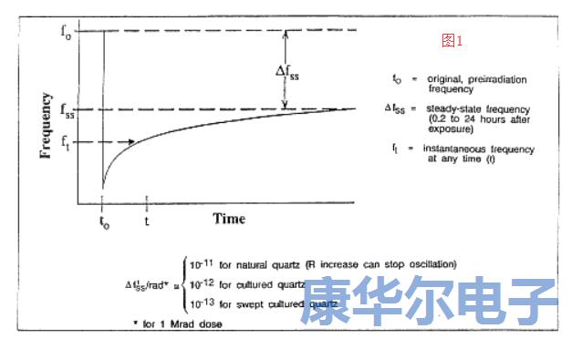 輻射效應(yīng)改變了振蕩器的頻率響應(yīng)