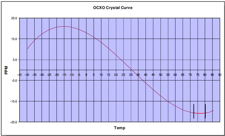 OCXO晶體曲線