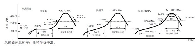 溫度變化曲線圖